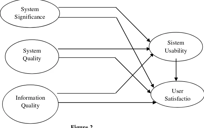 Figure 1 DM Information System Success Mode 