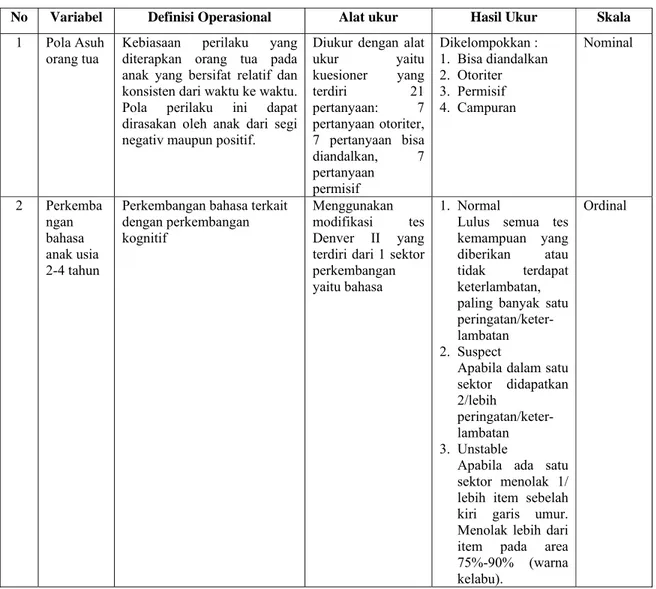 Tabel 3.1 Definisi Operasional 