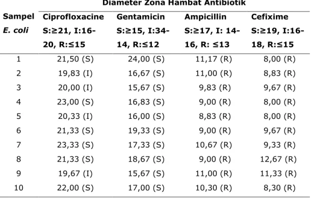 Tabel 1.  Rerata diameter zona hambat antibiotik terhadap pertumbuhan  bakteri E. coli 