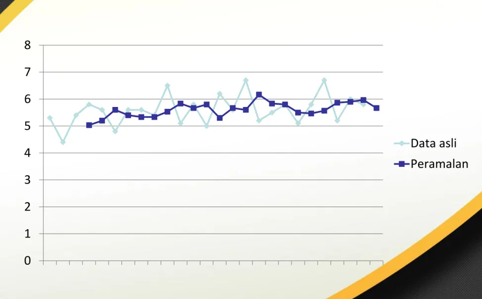 Grafik Penjualan Department Store example 1 012345678 Data asli Peramalan