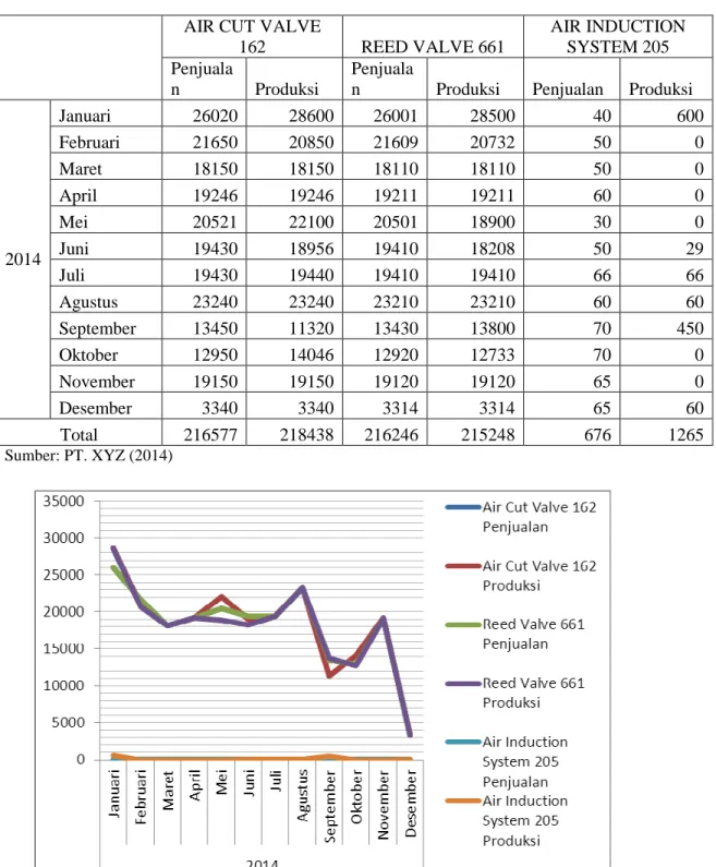 Tabel 1.1 Data Penjualan dan Produksi 