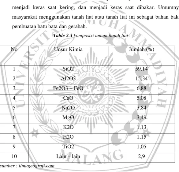 Table 2.3 komposisi umum tanah liat 
