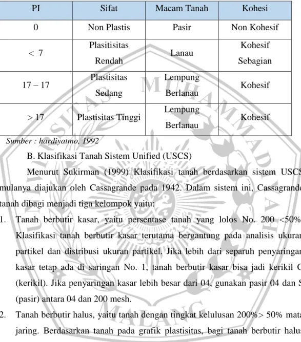 Table 2.1 Nilai Indeks Plastisitas dan Macam Tanah 