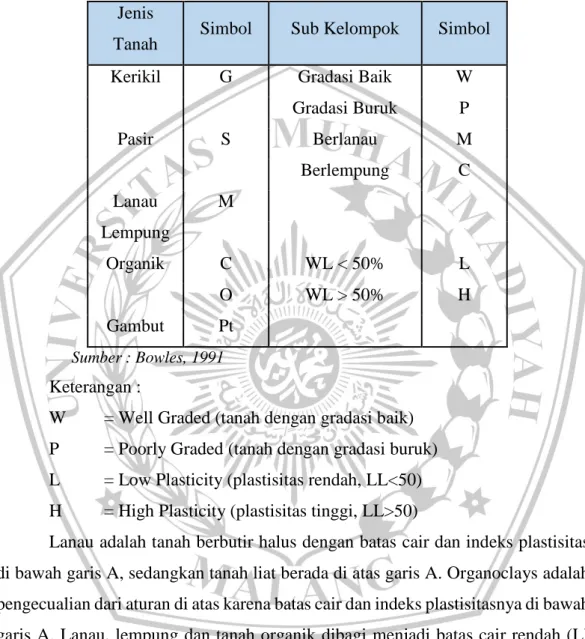 Table 2.1 sistem klasifikasi tanah 