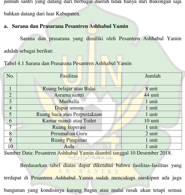 Tabel 4.1 Sarana dan Prasarana Pesantren Ashhabul Yamin 