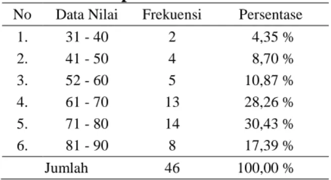 Tabel 1. Distribusi  Frekuensi  Hasil  Pretes  Kelompok Eksperimen 