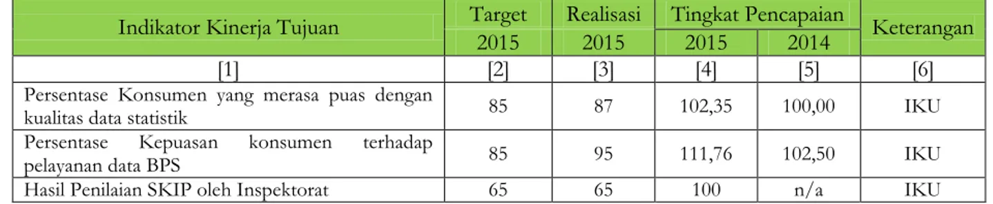 Tabel 1. Tingkat Pencapaian Kinerja Tujuan BPS Kabupaten Asahan 