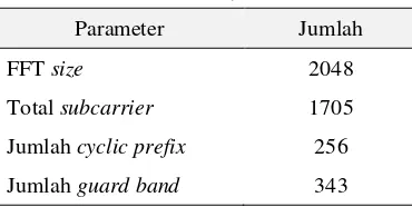 Tabel 1. Parameter Sinyal DVB-T [10] 