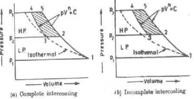 Gambar 2.4. Diagram P-V dari Kompresor
