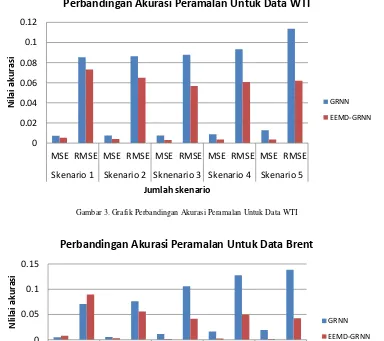 Gambar 3. Grafik Perbandingan Akurasi Peramalan Untuk Data WTI 