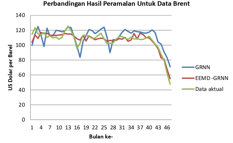 Gambar 6. Grafik Perbandingan Hasil Peramalan Untuk Data Brent 