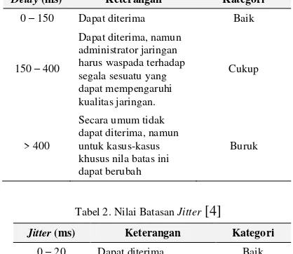 Tabel 2. Nilai Batasan Jitter [4] 