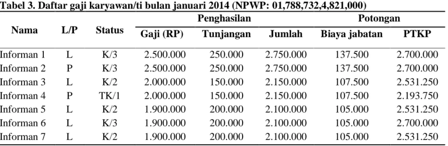 Tabel 3. Daftar gaji karyawan/ti bulan januari 2014 (NPWP: 01,788,732,4,821,000)  Nama  L/P  Status 
