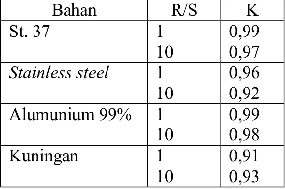 Tabel 2. Harga faktor pemantulan (K) dari beberapa macam bahan  (Pardjono &amp; Hantoro 1991: 112) 