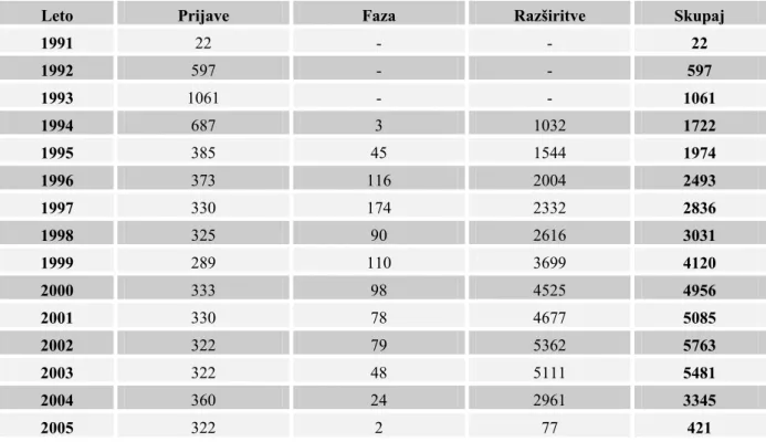 Tabela 1: Prikaz vseh patentnih prijav v Sloveniji 