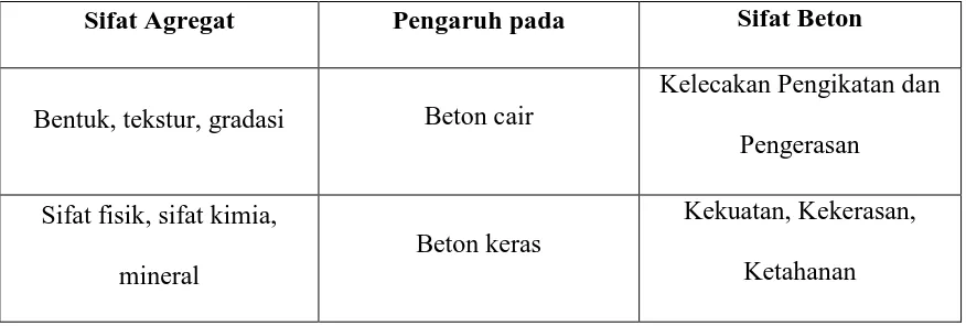 Tabel 2.1. Pengaruh Sifat Agregat terhadap Beton (Antoni, 2007) 