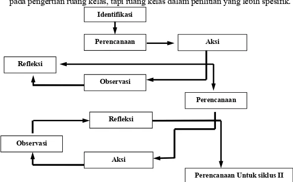 Gambar 1. Bagan Model Penelitian Tindakan Suharsimi Arikunto (2007:16) Identifikasi  Aksi  Perencanaan  Refleksi  Observasi  Perencanaan  Refleksi  Observasi  Aksi  