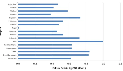 Gambar 1. Faktor Emisi dari pembangkit listrik di beberapa negara pada tahun 1999-2002 (Sumber IEA, 2007 ) 