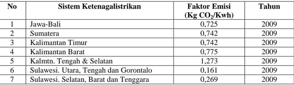 Tabel  1  menunjukan  faktor  emisi  pembangkit  listrik  di  beberapa  provinsi  di  Indonesia  oleh  Badan  Pengkajian  Kebijakan  Iklim  dan  Mutu  Industri