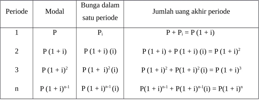 Tabel 3.1. Perhitungan Jumlah Uang pada Periode Tertentu secara Compound Interest