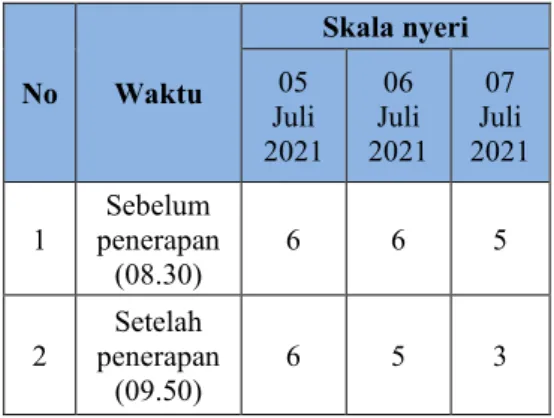 Tabel 1. Skala Nyeri Ny.K Sebelum  dan Setelah Penerapan Relaksasi Otot 