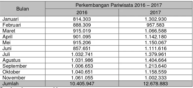 Tabel 1.1 Laporan Perkembangan Wisatawan Mancanegara ke Indonesia 