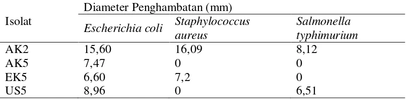 Tabel 2. Diameter Penghambatan (mm) Isolat BAL Terhadap Bakteri Patogen 