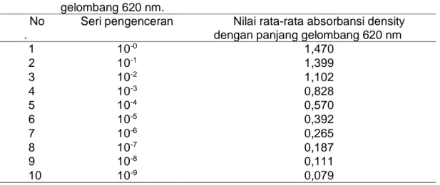 Tabel  2.    Nilai  absorbansi  larutan  V.  harveyi    dengan  menggunakan  panjang  gelombang 620 nm