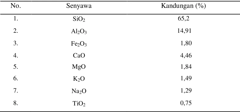 Tabel 2.1  Komposisi Kimia yang Terkandung dalam Zeolit Alam Sarulla 