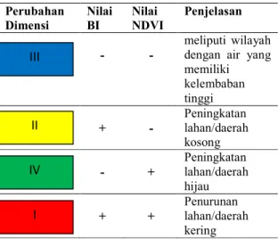 Tabel 1 Tabel Perubahan Nilai NDVI dan BI 