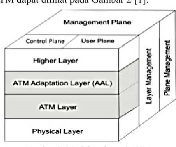 Gambar 2. Model Referensi ATM 
