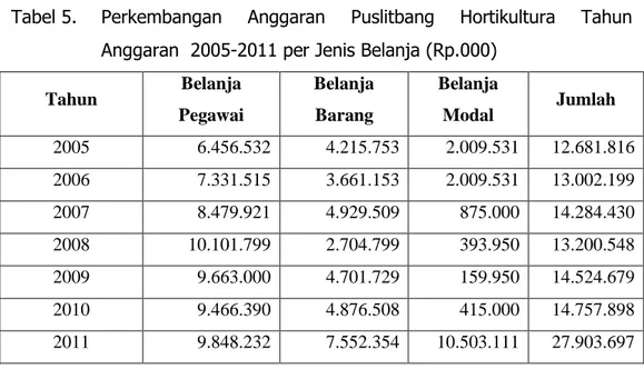 Tabel 5.  Perkembangan  Anggaran  Puslitbang  Hortikultura  Tahun  Anggaran  2005-2011 per Jenis Belanja (Rp.000) 