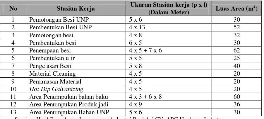 Tabel 5.1. Data Stasiun Kerja dan Ukurannya 
