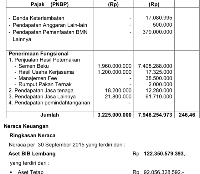Tabel 3. Posisi BMN. 