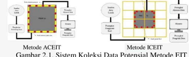 Gambar 2.1. Sistem Koleksi Data Potensial Metode EIT  2.2.  Metode ICEIT 