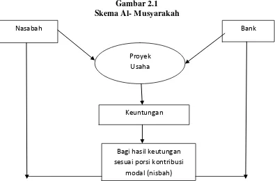 Skema Al- MusyarakahGambar 2.1  