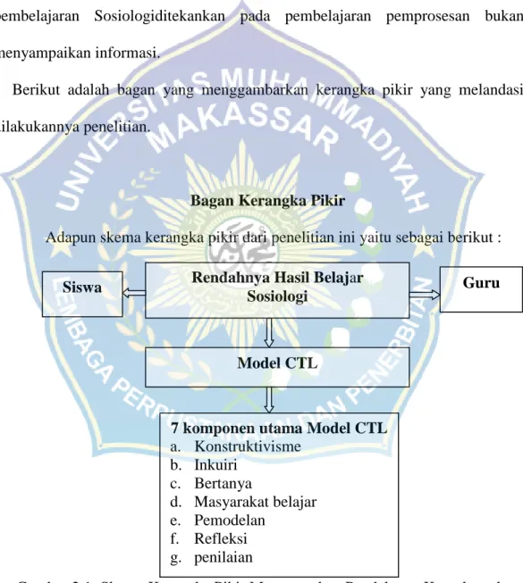 Gambar 2.1: Skema Kerangka Pikir Menggunakan Pendekatan Kontekstual Rendahnya Hasil Belajar 