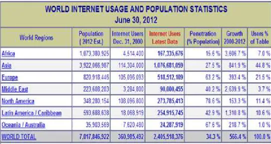 Gambar 1.1  World Internet Usage and Population Statistics  (Sumber: Miniwatts Marketing Group, Juni 2012) 