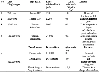 Tabel 2.4.   Penyediaan RTH Berdasarkan Jumlah Penduduk 