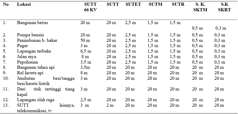 Tabel 2.7.  Jarak Bebas Minimum SUTT dan SUTET 