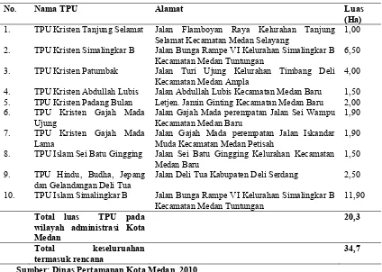 Tabel 4.3.    Taman Pemakaman Umum yang dikelola Pemko Medan 