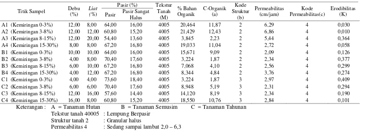 Tabel 2. Nilai Erodibilitas (K) pada Desa Kuta Rakyat Kecamatan Namanteran 