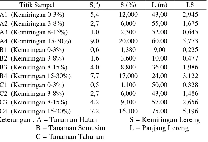 Tabel. 3 Nilai Topografi dan Konservasi pada Desa  Kuta Rakyat Kecamatan Namanteran (LS) 