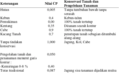 Tabel 4. Nilai Konservasi dan Pola Tanam Desa Kuta Rakyat 