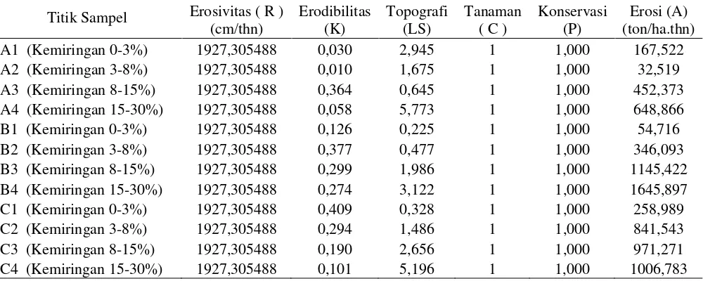 Tabel 5. Erosi yang Ditoleransikan (T) pada Desa Kuta Rakyat Kecamatan Namanteran 