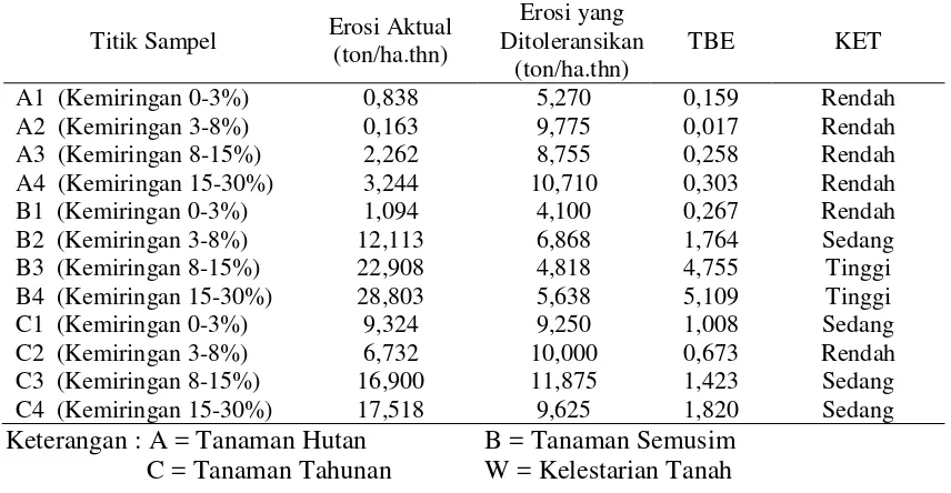 Tabel 7. Tingkat Bahaya Erosi (TBE) pada Desa Kuta Rakyat Kecamatan  Namanteran dengan memakai Erosi Aktual