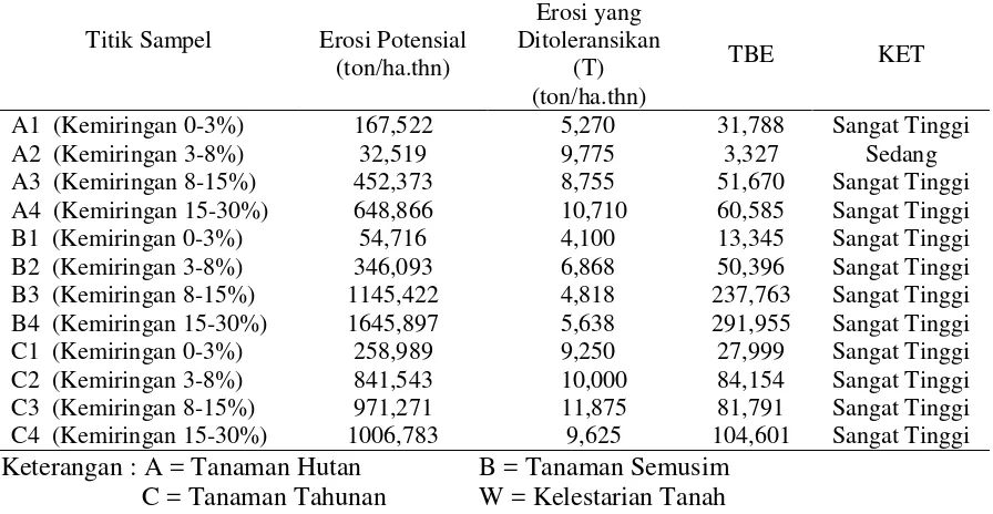 Tabel 8. Tingkat Bahaya Erosi (TBE) pada Desa Kuta Rakyat Kecamatan Namanteran dengan memakai Erosi Potensial 
