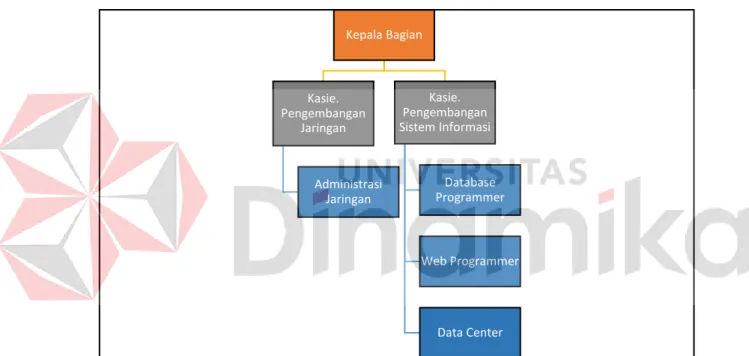 Gambar 2.2 Struktur Organisasi 