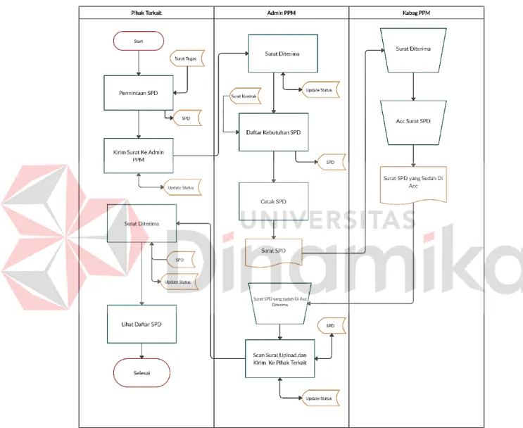 Gambar 4.5 System Flow Surat Perjalanan Dinas  2.4.6  System Flow Surat Tugas 