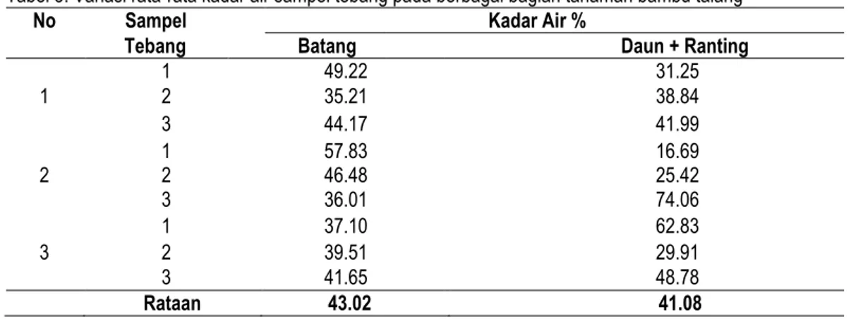 Tabel 3. Variasi rata-rata kadar air sampel tebang pada berbagai bagian tanaman bambu talang 